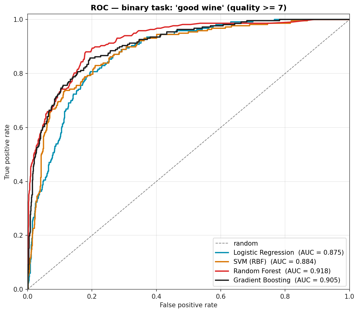 ROC curves for Logistic Regression, SVM, Random Forest, and Gradient Boosting on the binary good-wine task; AUCs in the 0.87 to 0.92 range